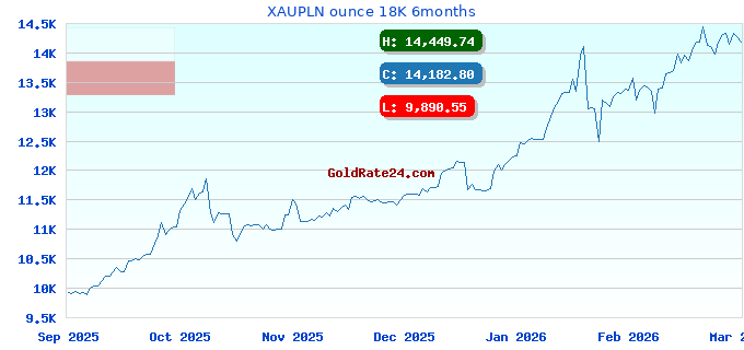 XAUPLN ounce 18K 6months