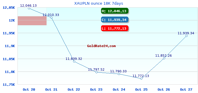 XAUPLN ounce 18K 7days