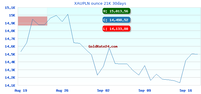 XAUPLN ounce 21K 30days