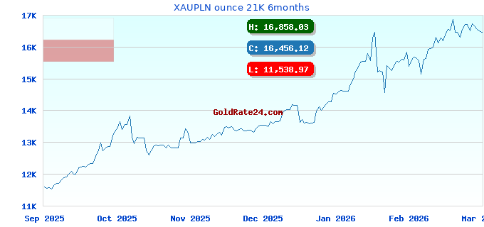XAUPLN ounce 21K 6months