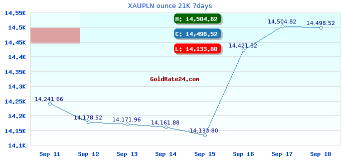 XAUPLN ounce 21K 7days