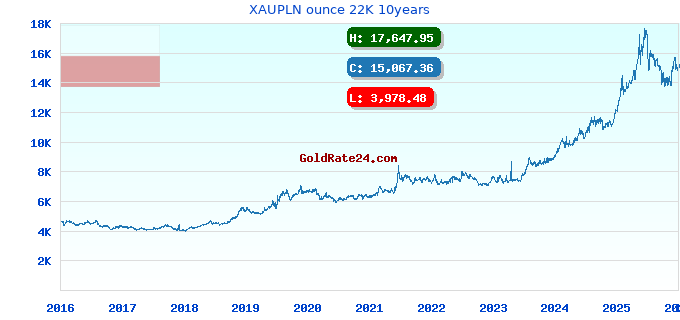 XAUPLN ounce 22K 10years