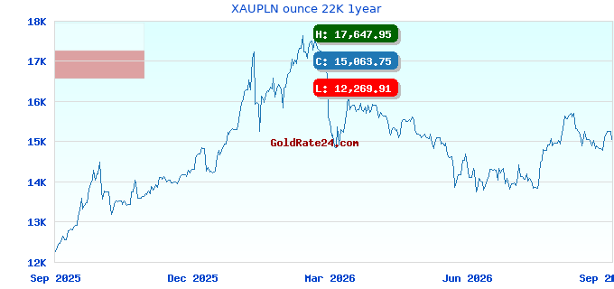 XAUPLN ounce 22K 1year