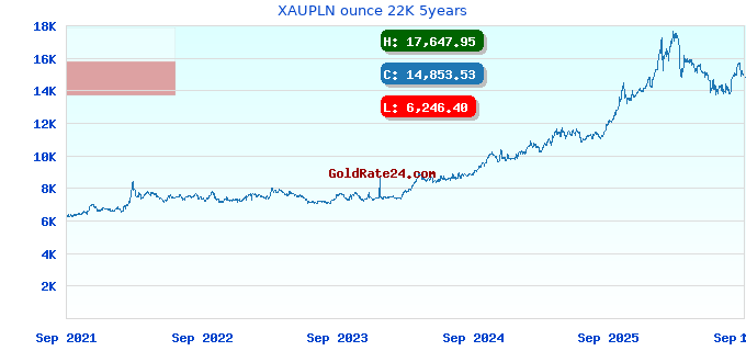 XAUPLN ounce 22K 5years