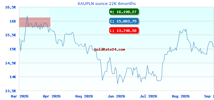 XAUPLN ounce 22K 6months