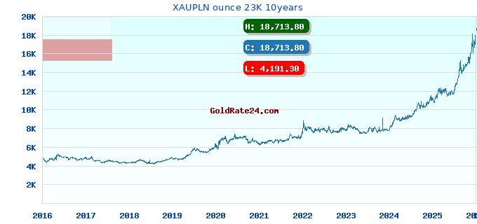 XAUPLN ounce 23K 10years