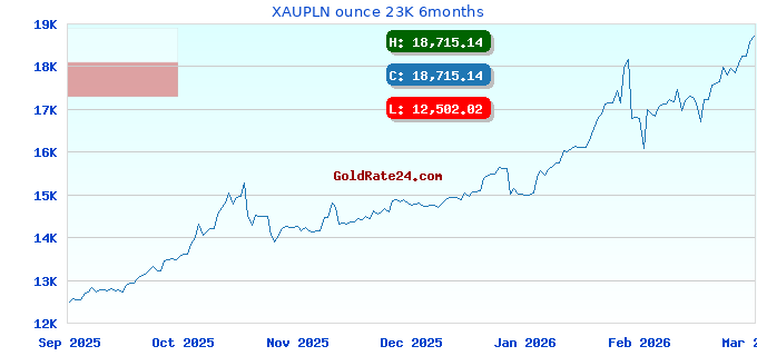 XAUPLN ounce 23K 6months