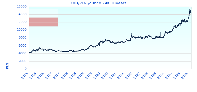 XAU/PLN /ounce 24K 10years