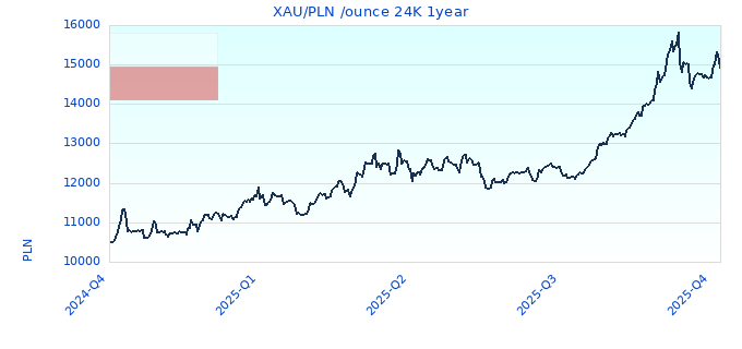 XAU/PLN /ounce 24K 1year