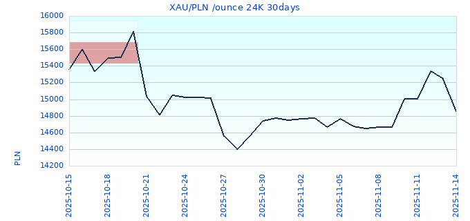 XAU/PLN /ounce 24K 30days