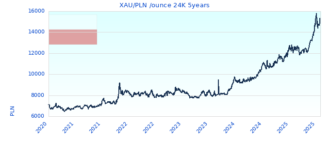 XAU/PLN /ounce 24K 5years