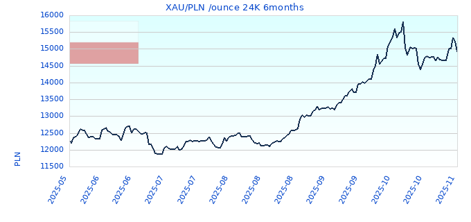 XAU/PLN /ounce 24K 6months