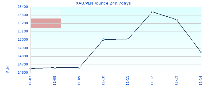 XAU/PLN /ounce 24K 7days