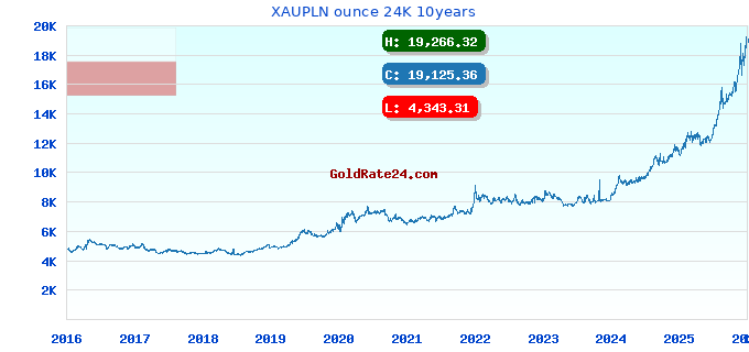 XAUPLN ounce 24K 10years
