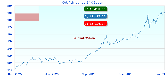 XAUPLN ounce 24K 1year