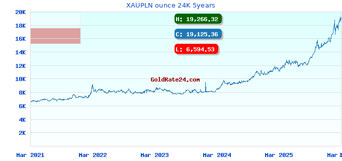 XAUPLN ounce 24K 5years