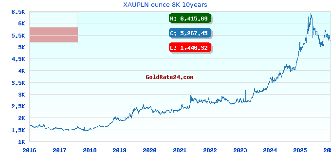 XAUPLN ounce 8K 10years
