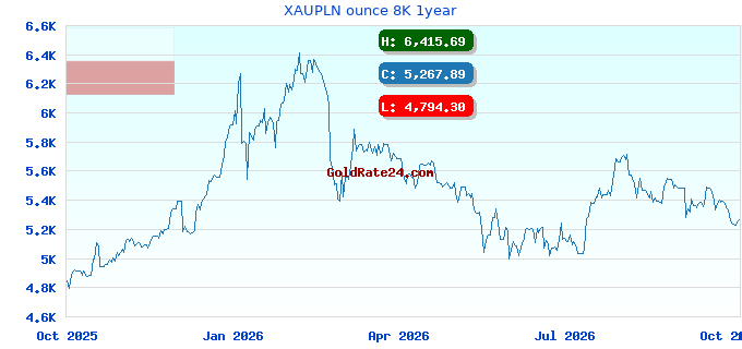 XAUPLN ounce 8K 1year