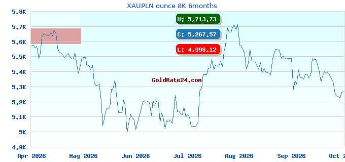 XAUPLN ounce 8K 6months