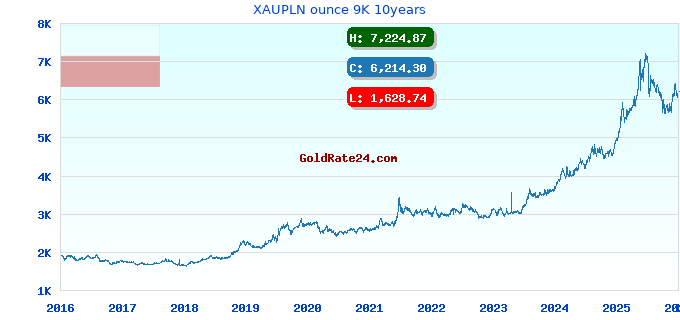 XAUPLN ounce 9K 10years