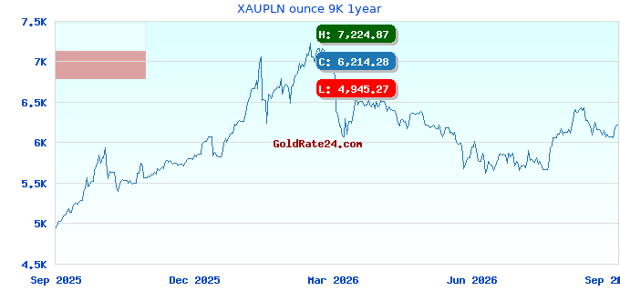 XAUPLN ounce 9K 1year
