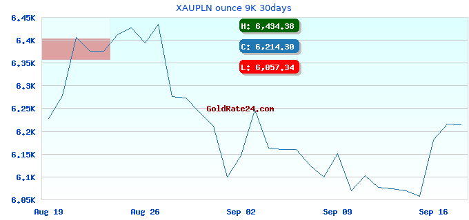 XAUPLN ounce 9K 30days