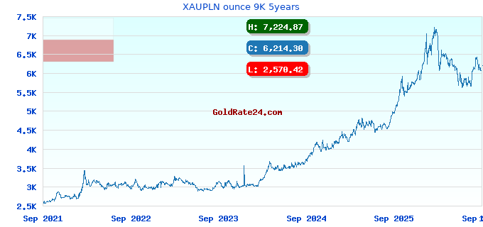XAUPLN ounce 9K 5years