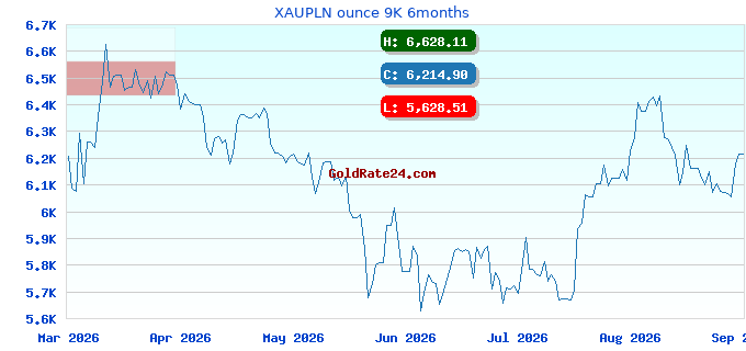 XAUPLN ounce 9K 6months
