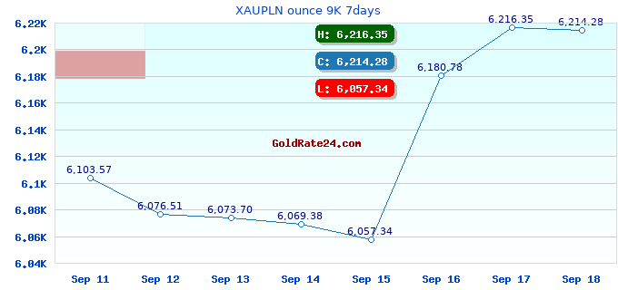XAUPLN ounce 9K 7days