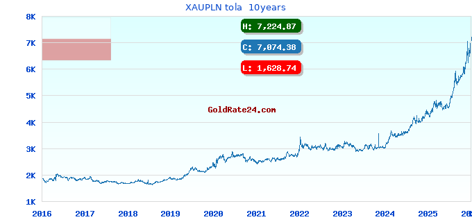 XAUPLN tola 10years