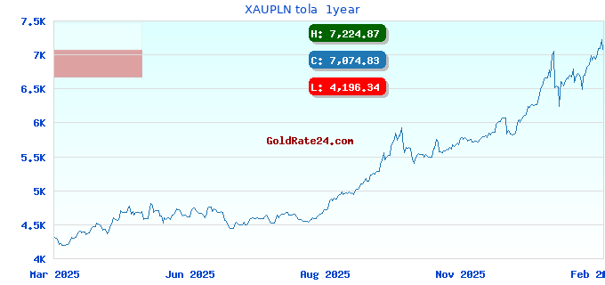 XAUPLN tola 1year