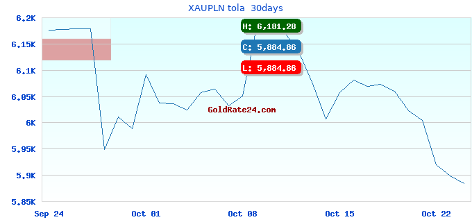 XAUPLN tola 30days