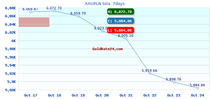 XAUPLN tola 7days