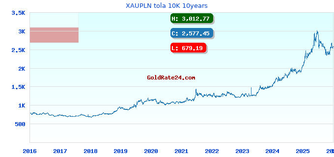 XAUPLN tola 10K 10years