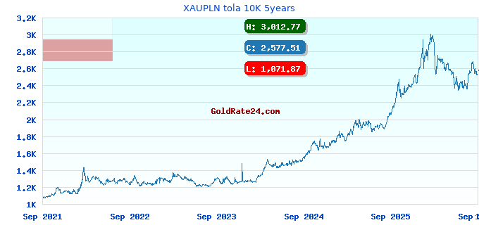 XAUPLN tola 10K 5years