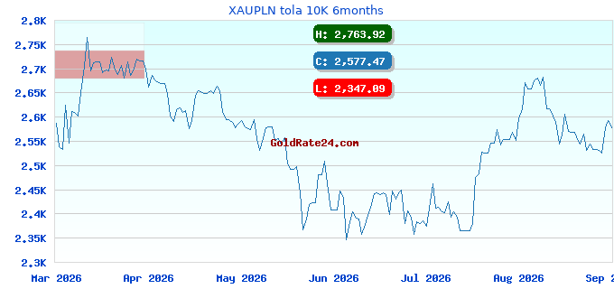 XAUPLN tola 10K 6months