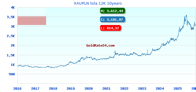XAUPLN tola 12K 10years