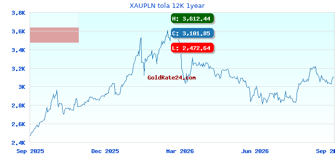 XAUPLN tola 12K 1year