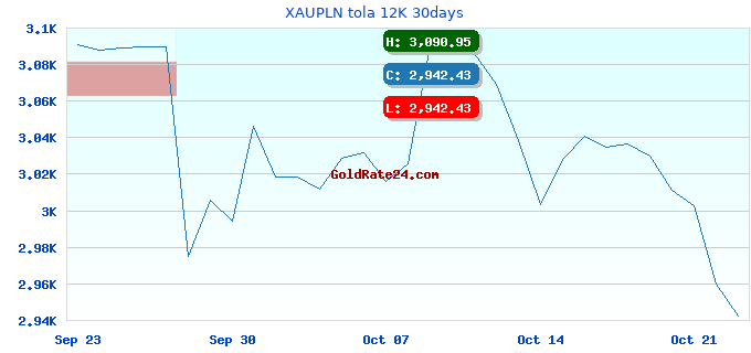 XAUPLN tola 12K 30days