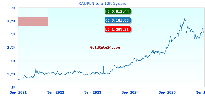 XAUPLN tola 12K 5years