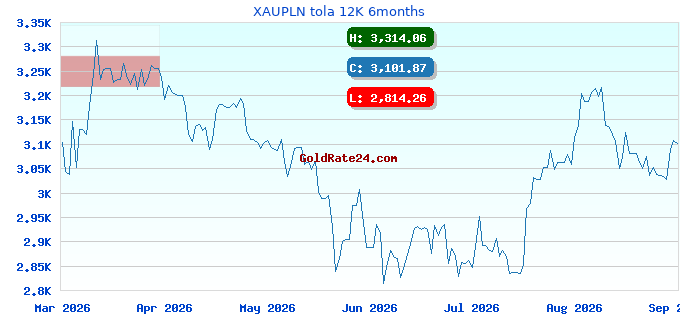 XAUPLN tola 12K 6months