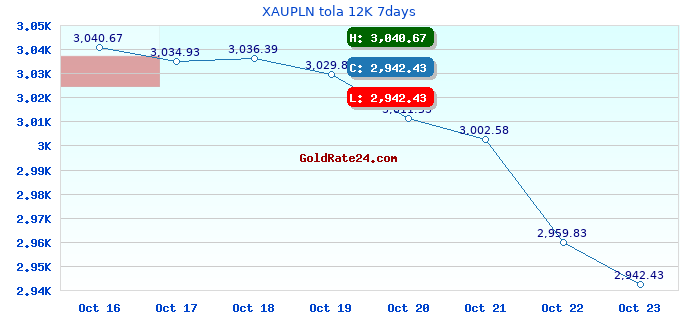 XAUPLN tola 12K 7days