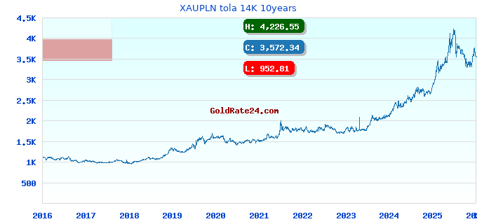 XAUPLN tola 14K 10years
