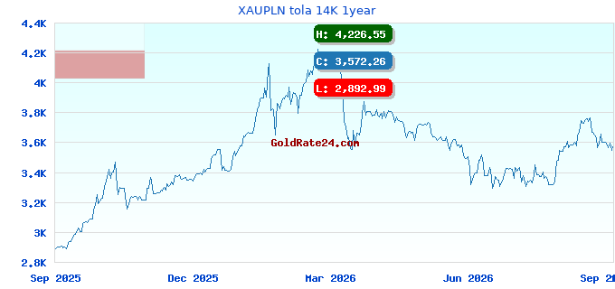 XAUPLN tola 14K 1year