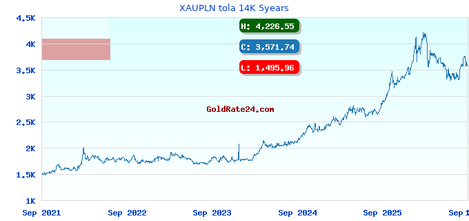 XAUPLN tola 14K 5years