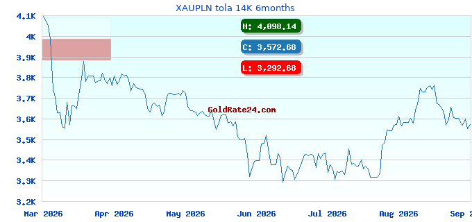 XAUPLN tola 14K 6months