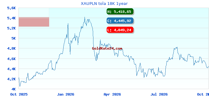 XAUPLN tola 18K 1year