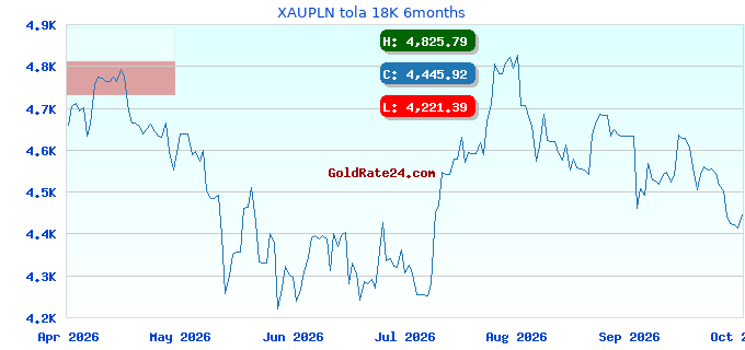 XAUPLN tola 18K 6months