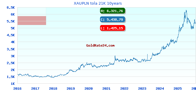 XAUPLN tola 21K 10years