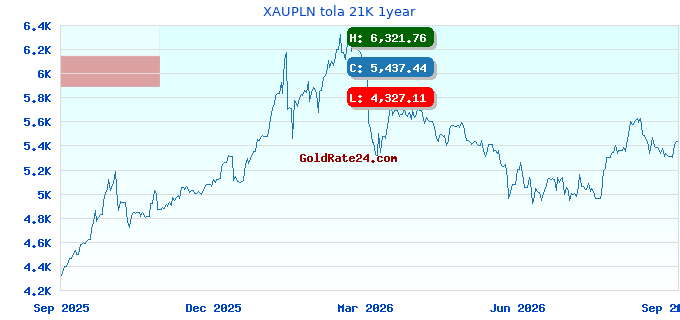 XAUPLN tola 21K 1year